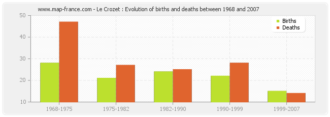 Le Crozet : Evolution of births and deaths between 1968 and 2007